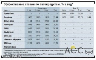 Новые выгодные программы автокредитования от украинских банков