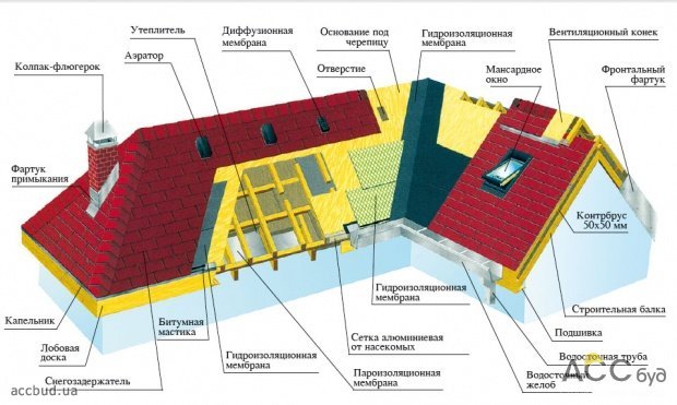 Образец мансардной крыши с кровельным покрытием из битумной черепицы