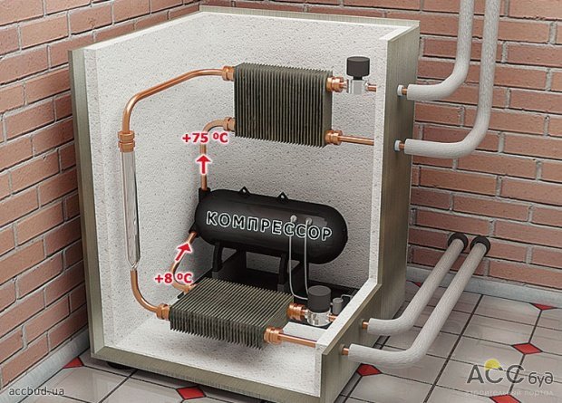 Жидкость передает всю температуру (+8 град. Цельсия) второму контуру. Во втором контуре циркулирует фреон (при температуре выше 3 град. С из жидкого состояния переходит в газообразное) Далее, газообразный фреон поступает в компрессор, где газ сжимается с 4 до 26 атмосфер. При таком сжатии он нагревается с +8 до + 75 град. С. (Схема: В.Д.Е.-Украина)