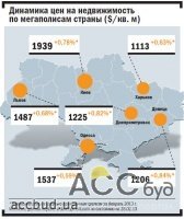 В феврале недвижимость подорожала!