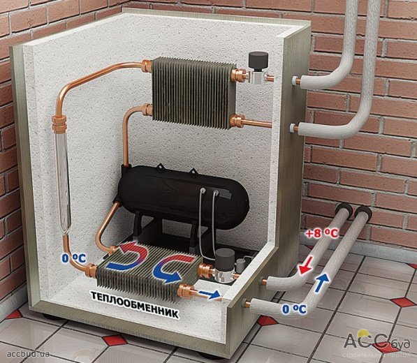 Газ (фреон), отдав свою энергию отопительному контуру, остивает до 30-40 град. С. При этом он попрежнему находится под давлением в 26 атмосфер. Затем происходит снижение давления до 4 атмосфер (так называемый эффект дросселирования). В результате падения давления происходит значительное охлаждение газа (эффект, обратный повышению температуры при увеличении давления). Он охлаждается до 0-3 град. С и становится жидкостью. Температура фреона 0-3 град. С передается теплоносителю первичного контура, который уносит ее вглубь земли. Проходя по скважине , теплоноситель нагревается и выходит на поверхность земли с температурой  +8 град., которая опять подается на второй контур. (Схема: В.Д.Е.-Украина)