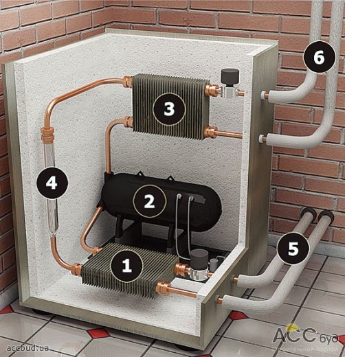1. Теплообменник передачи тепла земли внутреннему контуру; 2. Компрессор; 3. Теплообменник передачи тепла внутреннего контура системе отопления; 4. Дроссельное устройство для понижения давления; 5. Рассольный контур и земляной зонд; 6. Контур отопления и ГВС (Схема: В.Д.Е.-Украина)