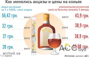 Украинские коньяки подорожают на треть