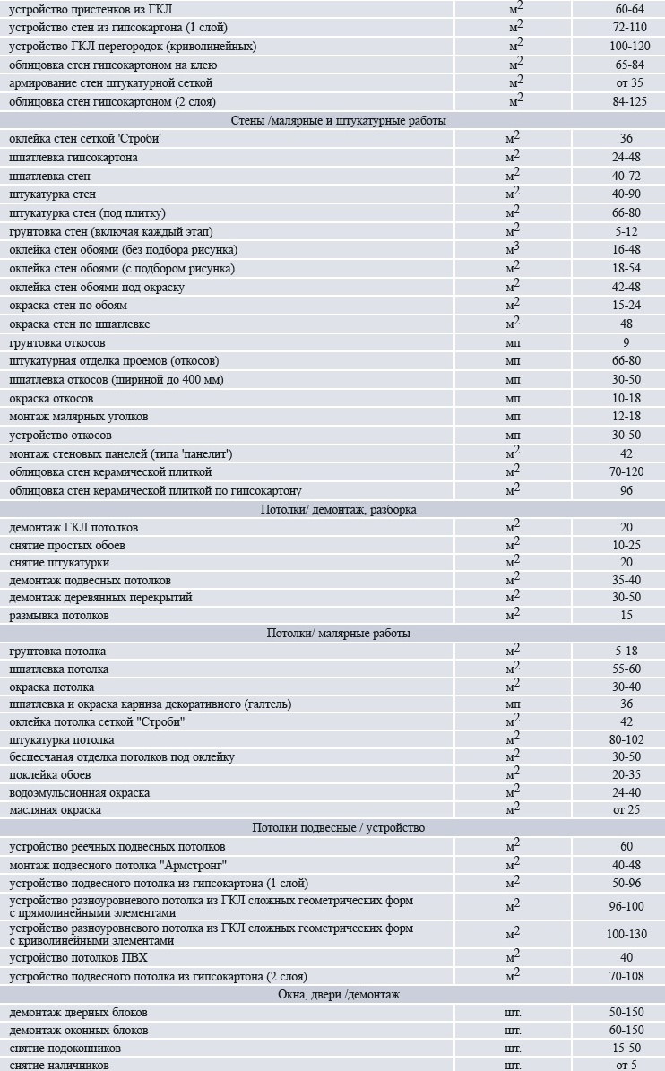 Стоимость строительных работ прайс лист