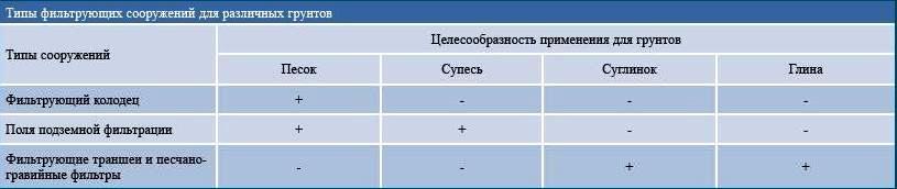 Типы фильтрующих сооружений для различных грунтов