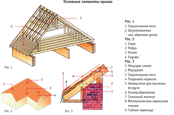 Современные работы по постройке крыши и настилу кровли (fb2)