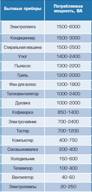 Таблица мощности бытовых приборов, мощность потребления бытовых ...
