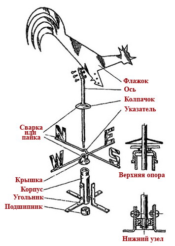 Колпак на трубу дымохода своими руками: чертежи, изготовление, фото